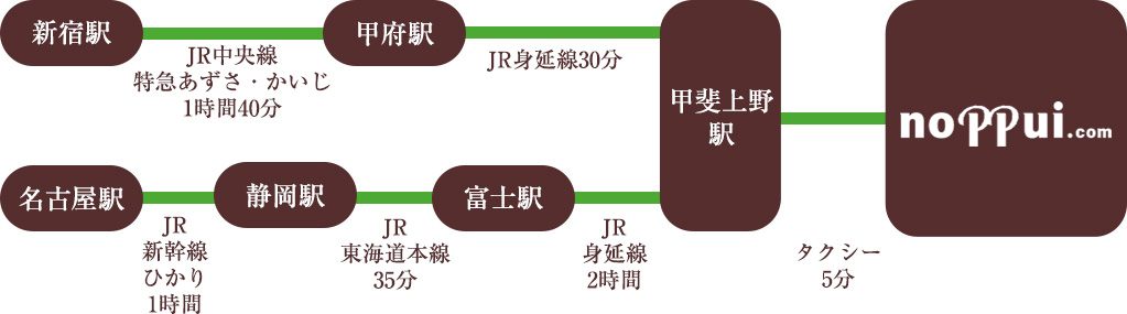 山梨県noppuiへの電車でのアクセス